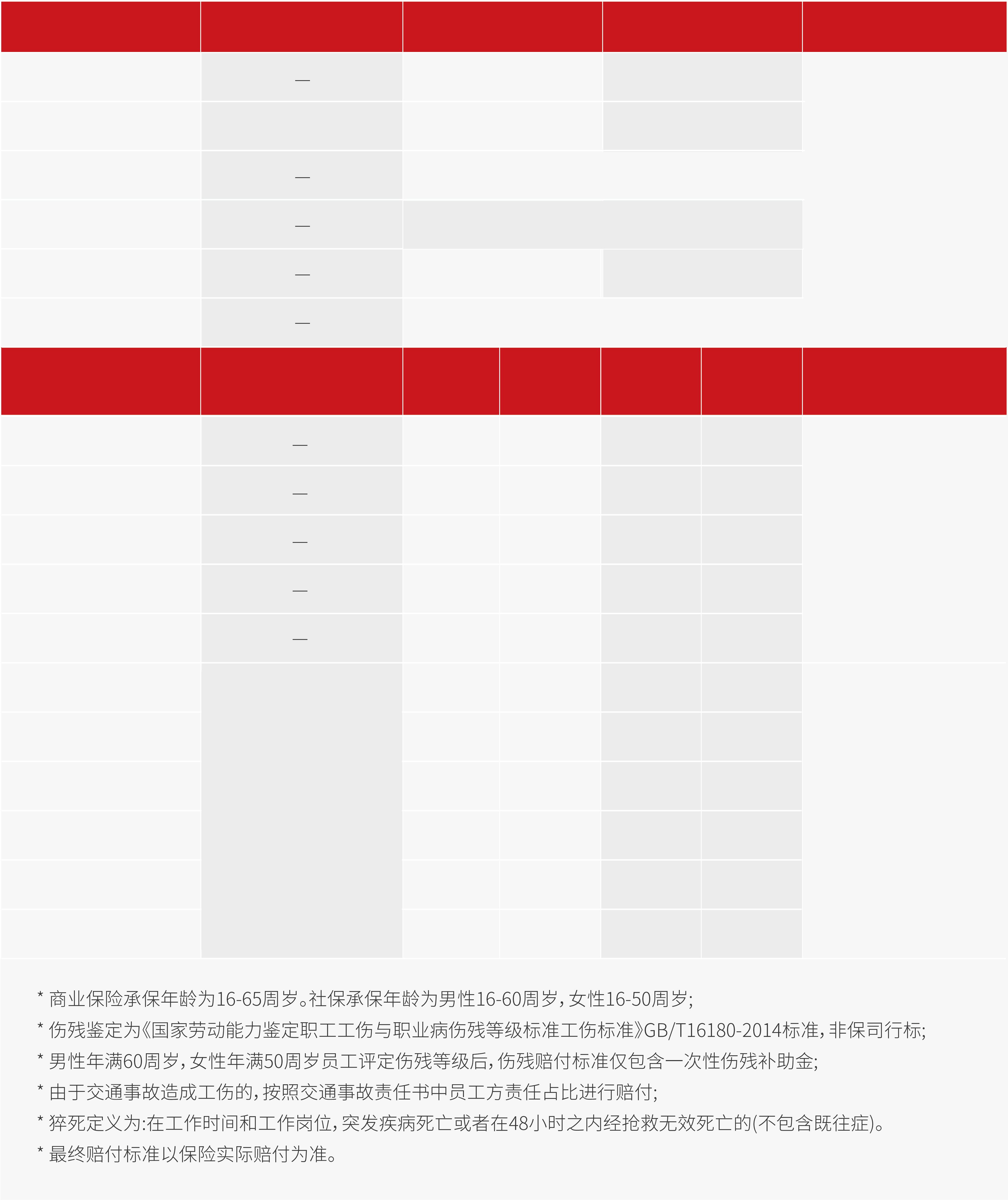 雇主责任险，工伤保险，伤残等级，伤残赔偿