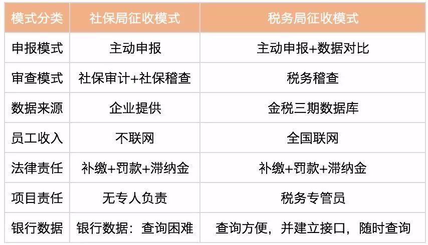 社保统一征缴、失信、未足额缴纳、西安