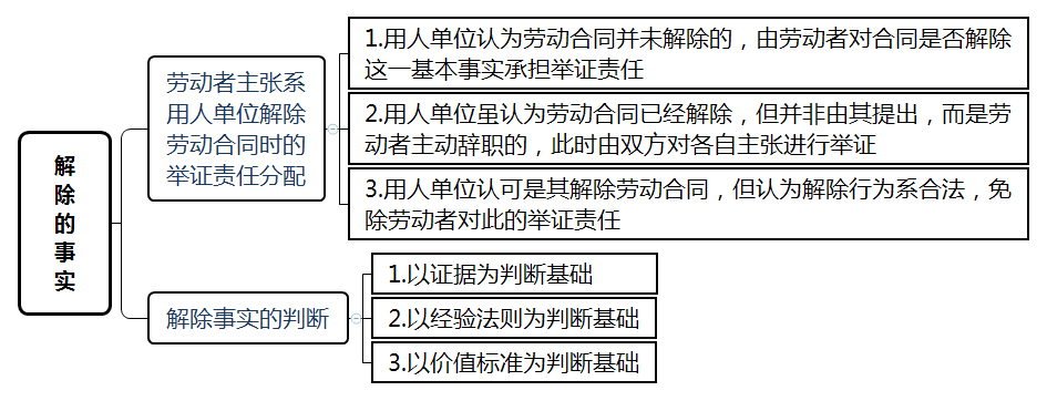 勞動合同解除，正邦人力