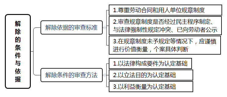 勞動合同解除，正邦人力