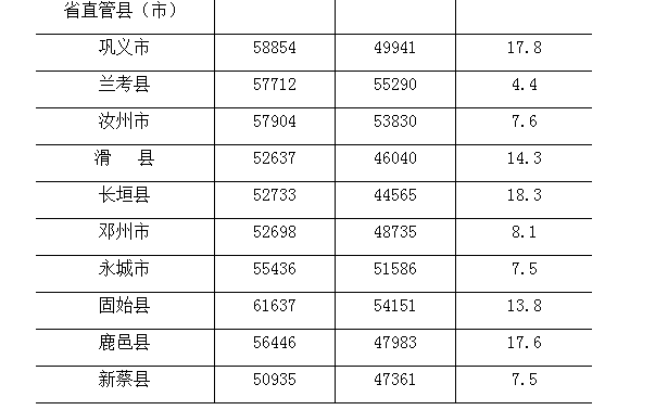 2018年河南省城镇平均工资